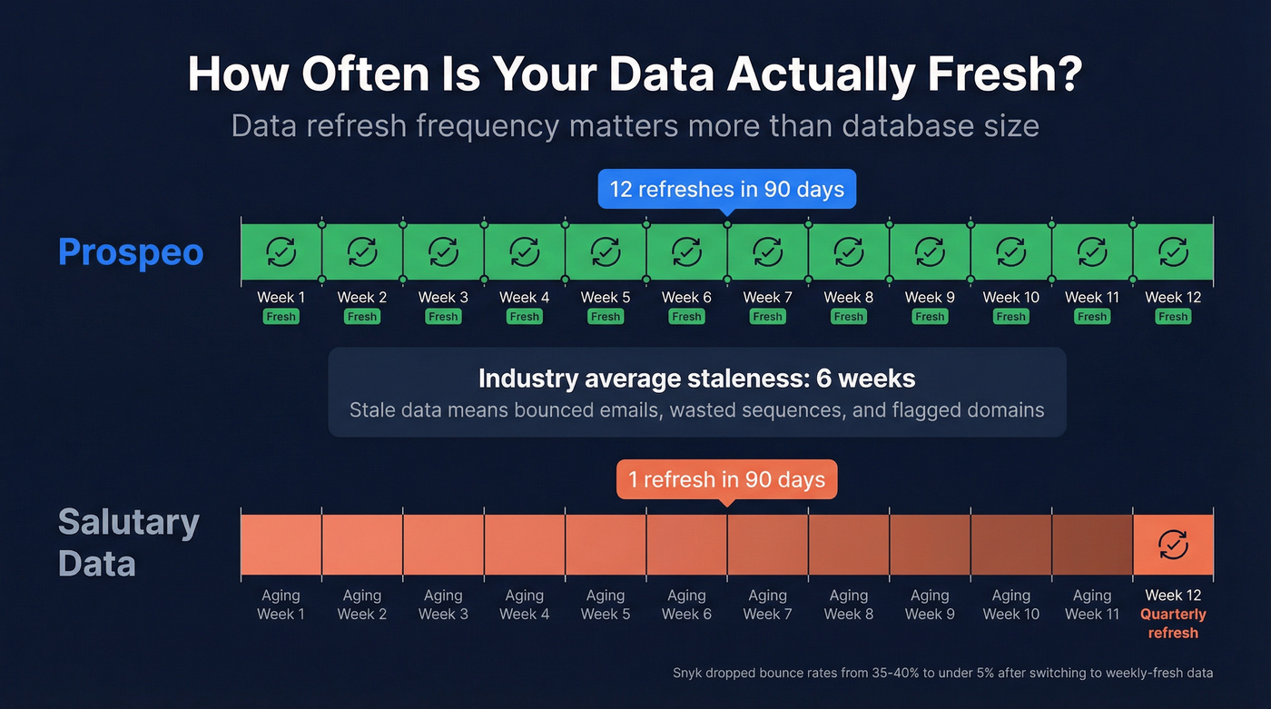Data refresh cycle comparison between Prospeo and Salutary Data