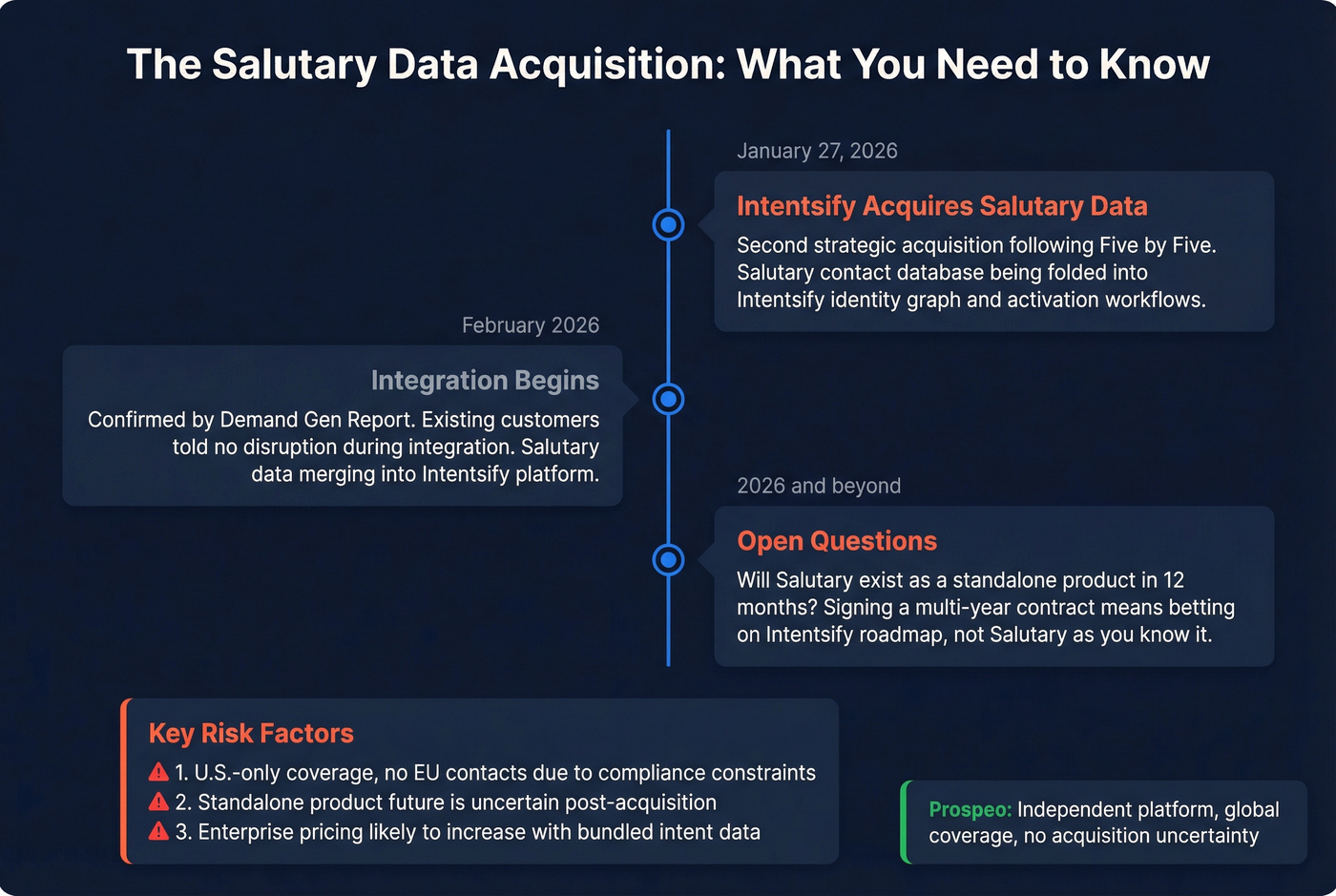 Intentsify acquisition timeline and risk factors for Salutary Data
