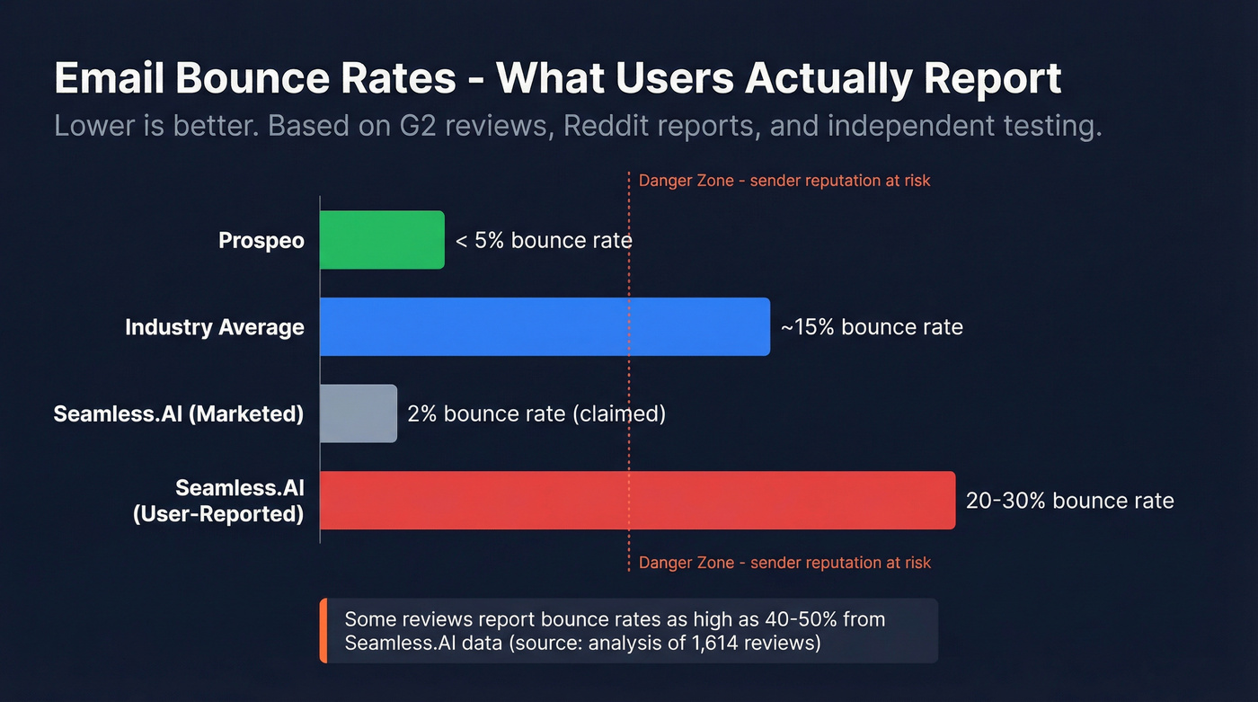 Email bounce rate comparison across B2B data providers