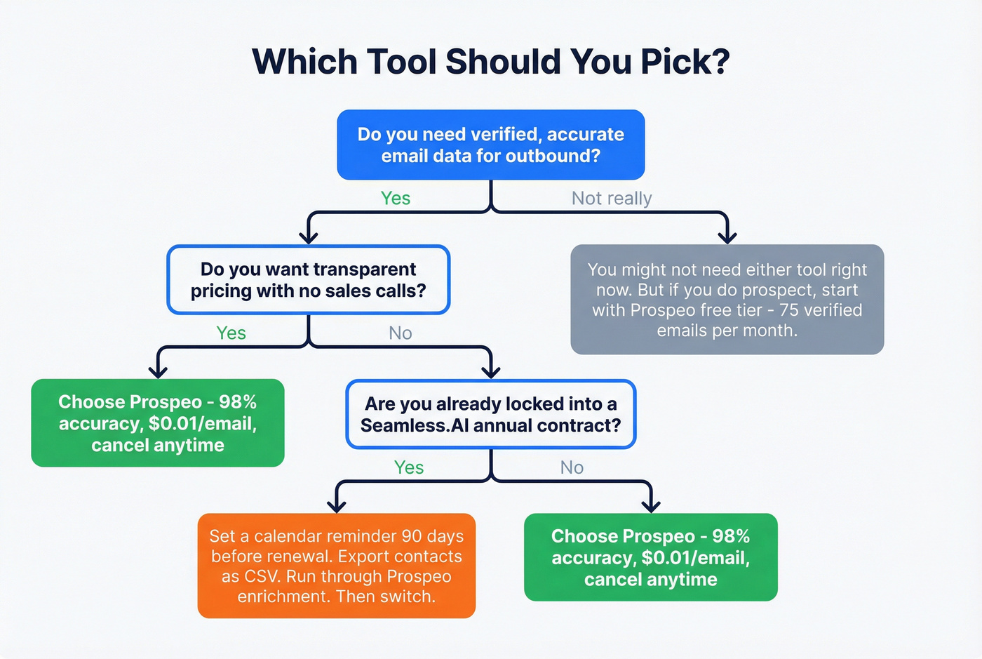 Decision flowchart for choosing Prospeo or Seamless.AI