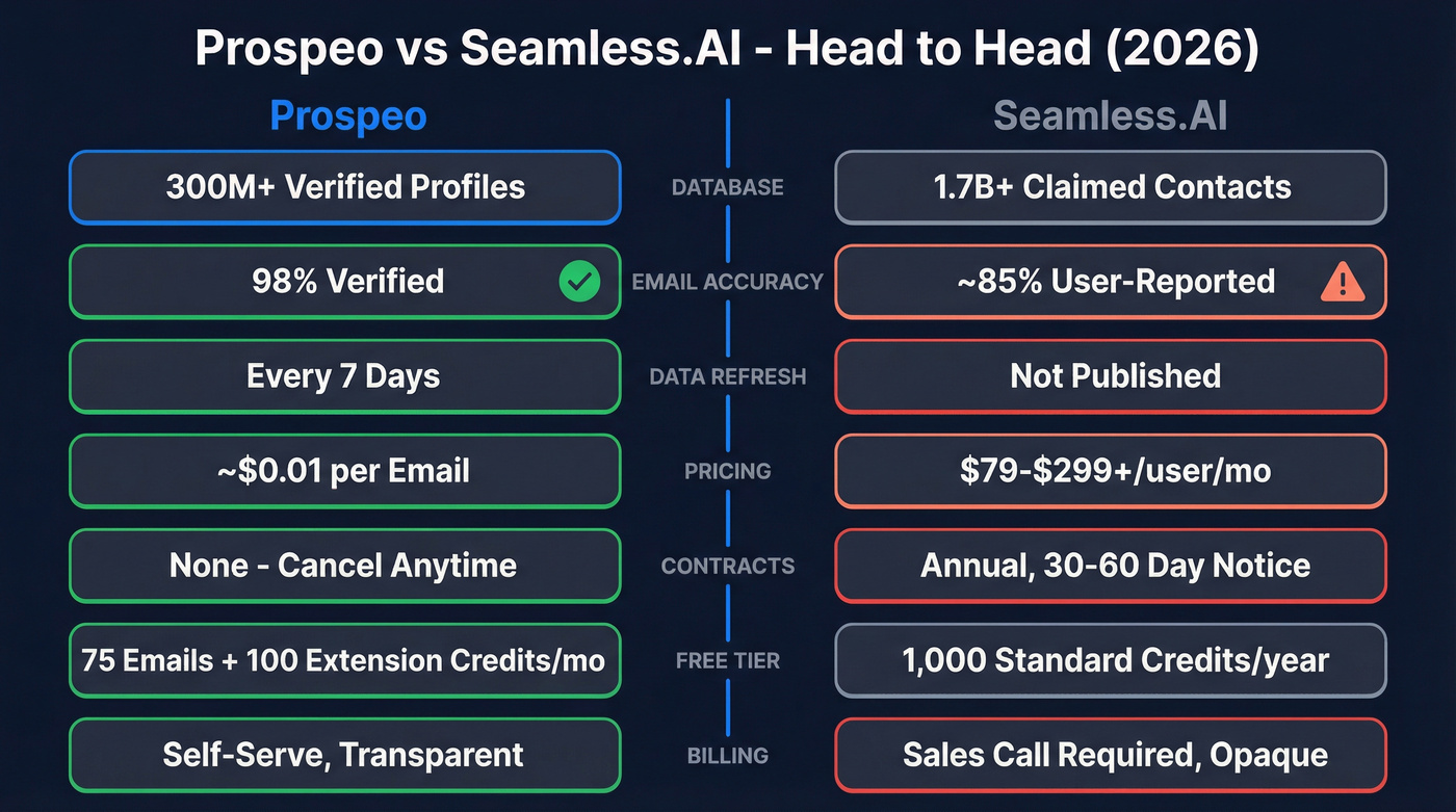 Prospeo vs Seamless.AI head-to-head feature comparison