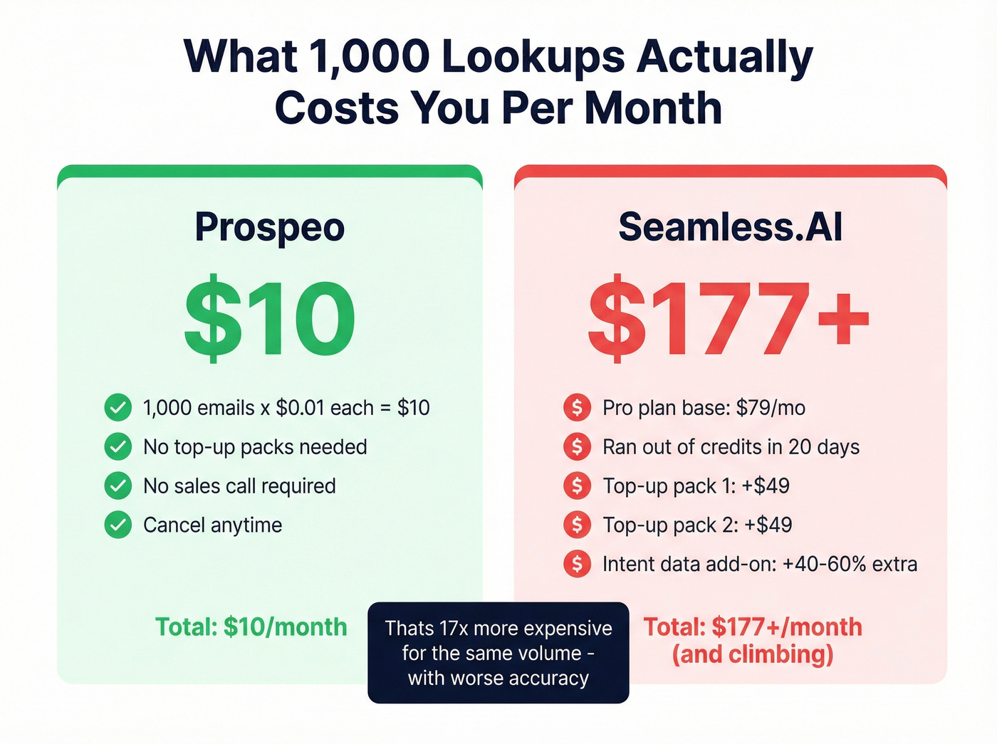 Real monthly cost comparison for 1000 lookups