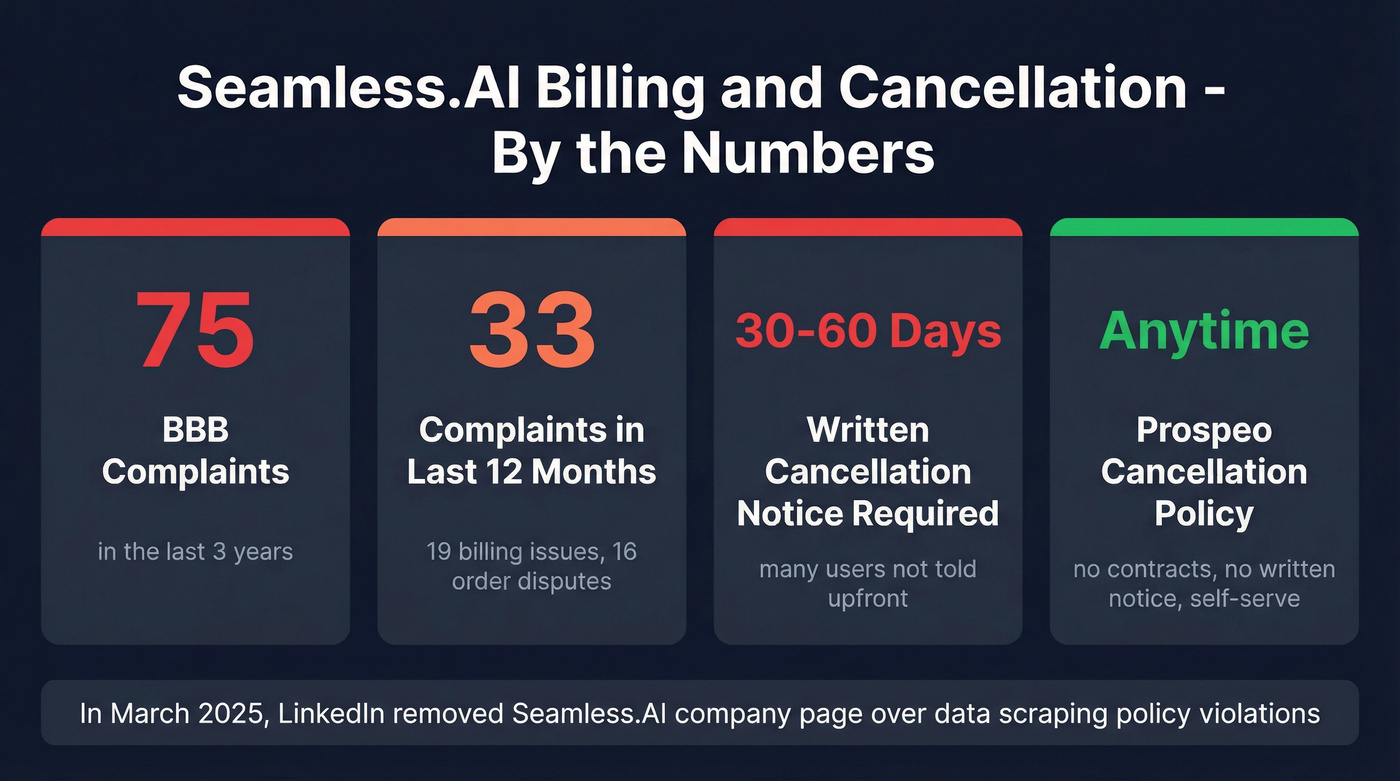 Seamless.AI BBB complaints and cancellation issues stats