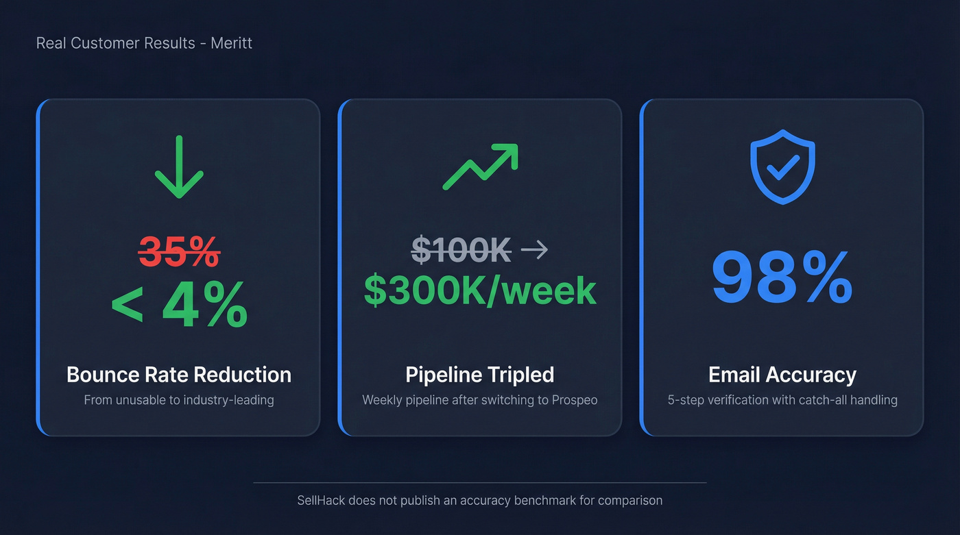 Meritt case study results showing bounce rate and pipeline impact