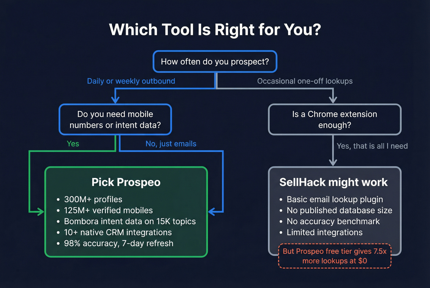 Decision flowchart for choosing Prospeo or SellHack based on use case