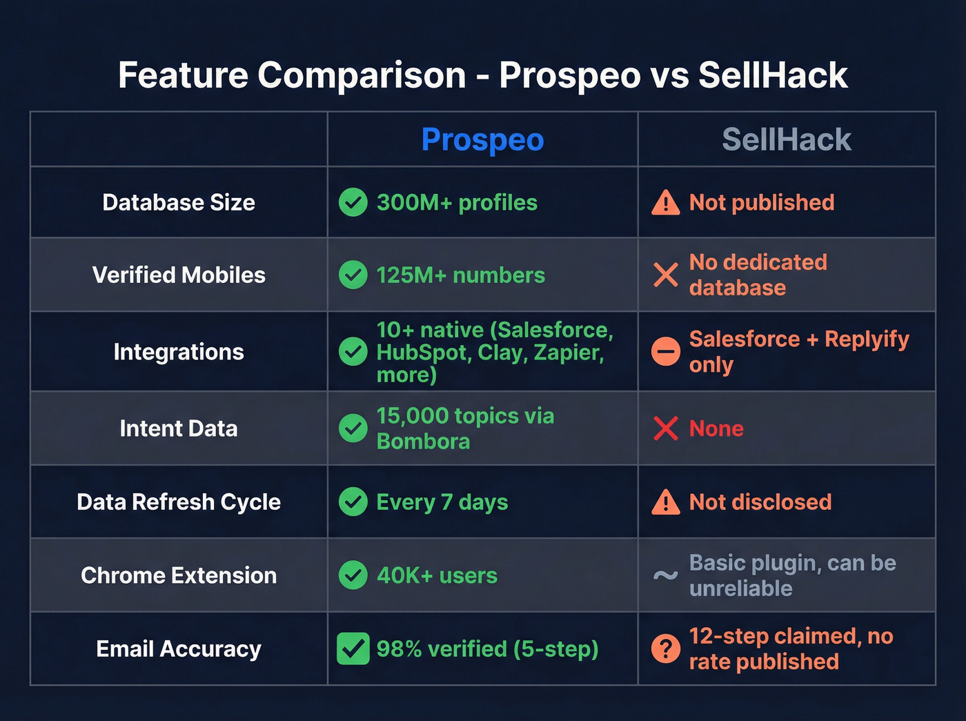 Feature-by-feature visual comparison of Prospeo and SellHack