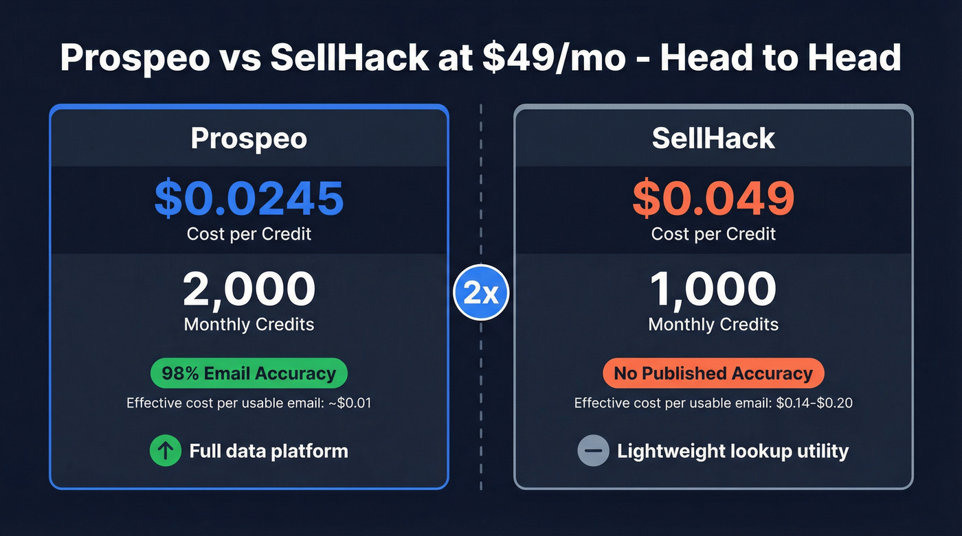 Prospeo vs SellHack head-to-head cost and value comparison
