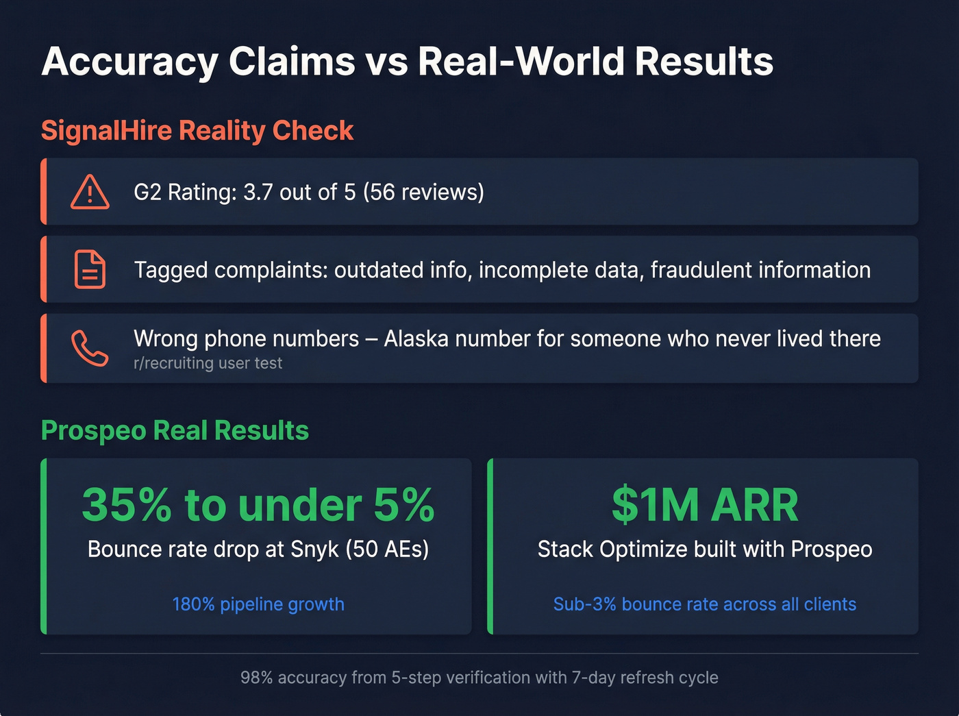 Accuracy and bounce rate results from real customer data