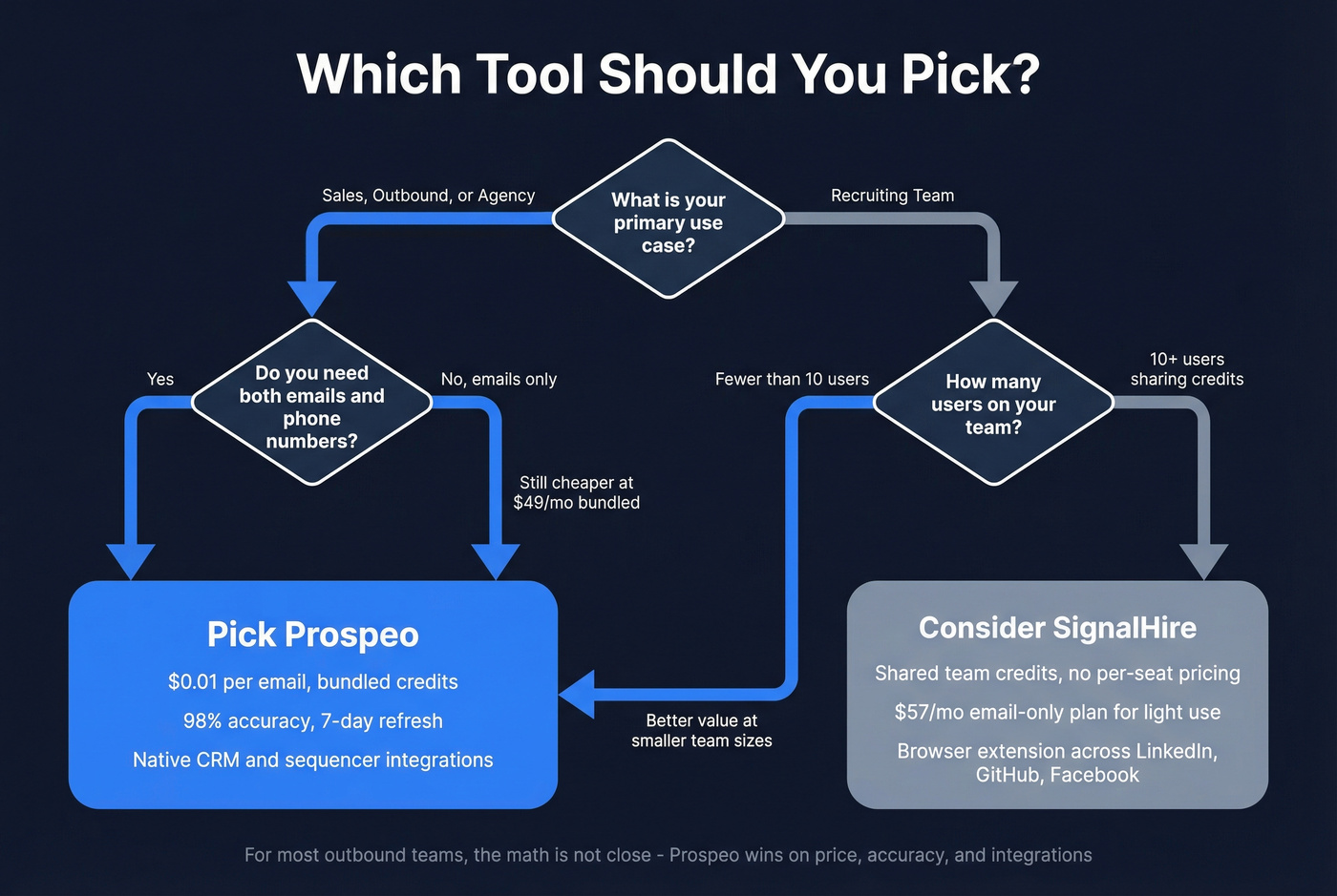 Decision flowchart for choosing Prospeo or SignalHire