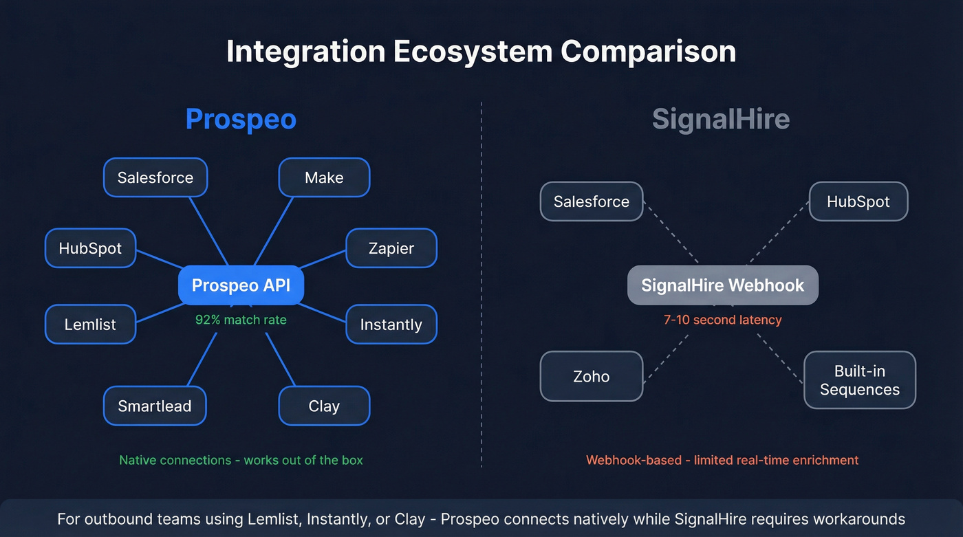 Integration ecosystem comparison for Prospeo and SignalHire