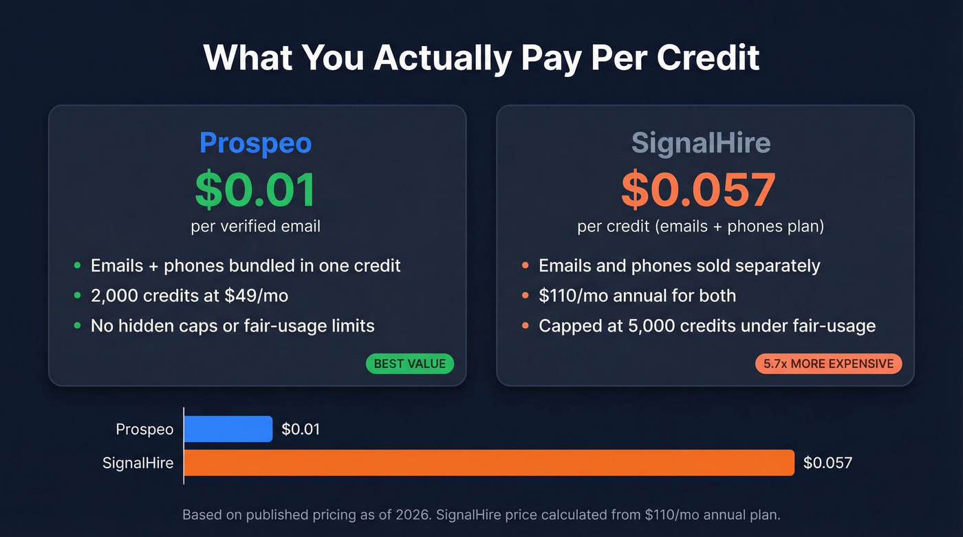 Cost per credit comparison between Prospeo and SignalHire
