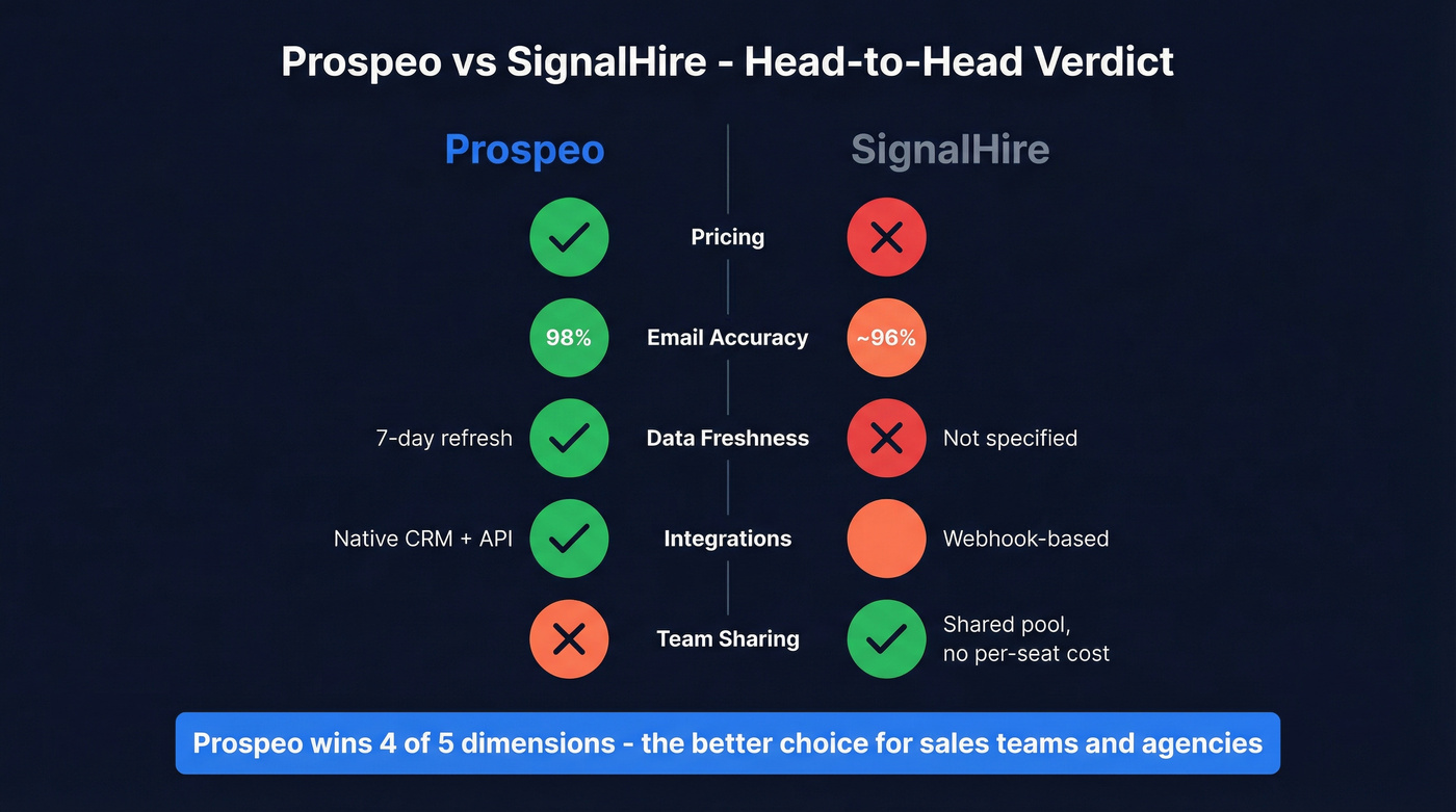 Prospeo vs SignalHire head-to-head comparison scorecard