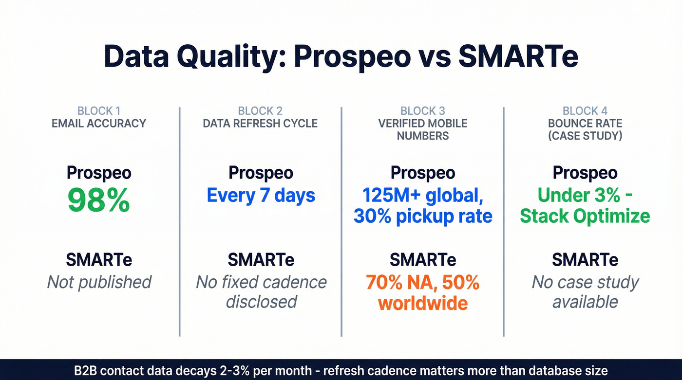 Prospeo vs SMARTe data quality metrics head to head