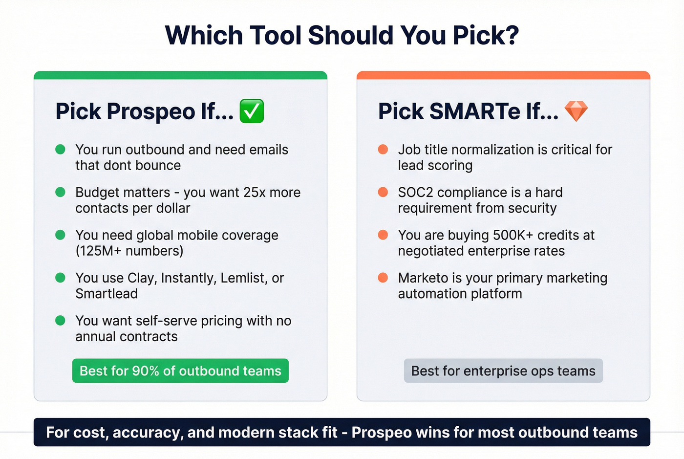 Prospeo vs SMARTe final decision matrix for teams