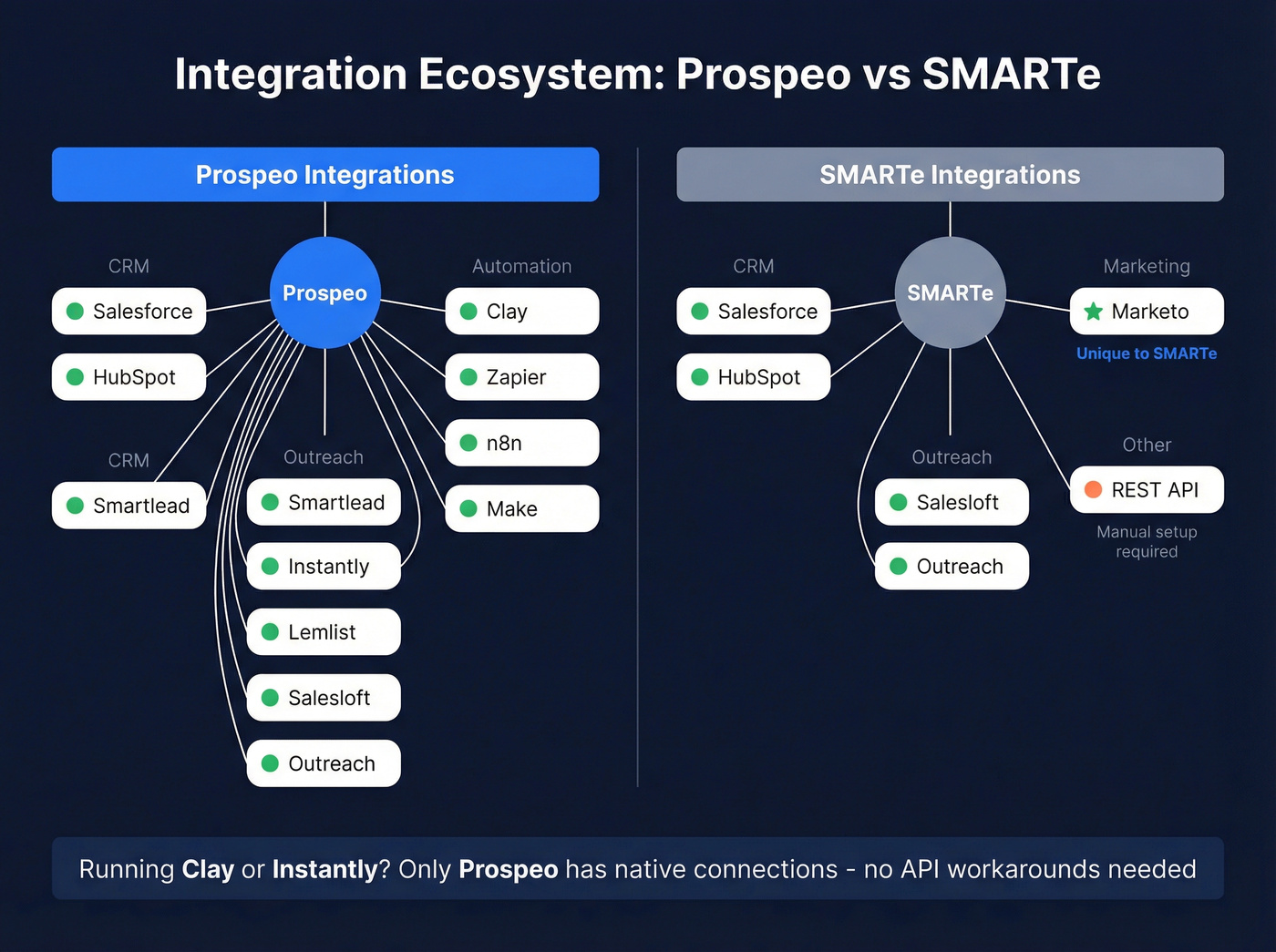 Prospeo vs SMARTe integration ecosystem comparison diagram