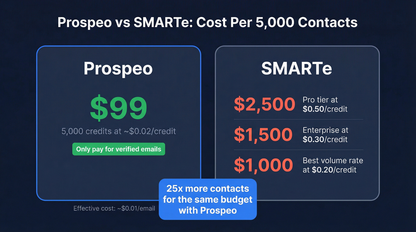 Prospeo vs SMARTe pricing cost per contact comparison