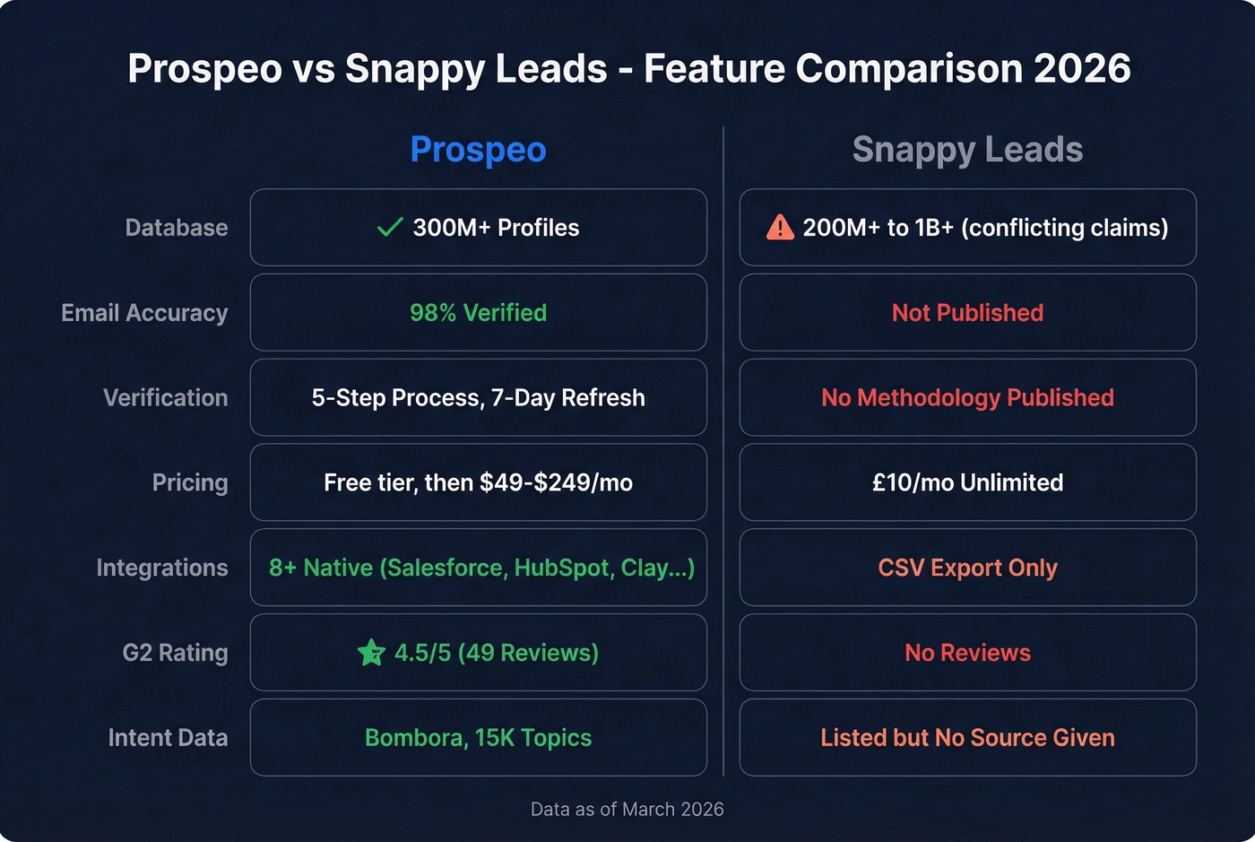 Prospeo vs Snappy Leads head-to-head feature comparison