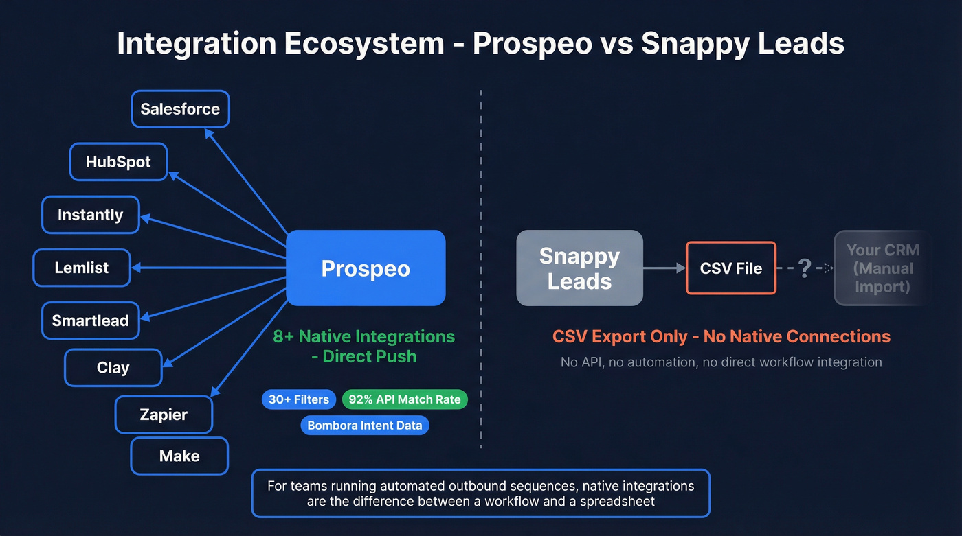 Prospeo integration ecosystem vs Snappy Leads CSV-only workflow
