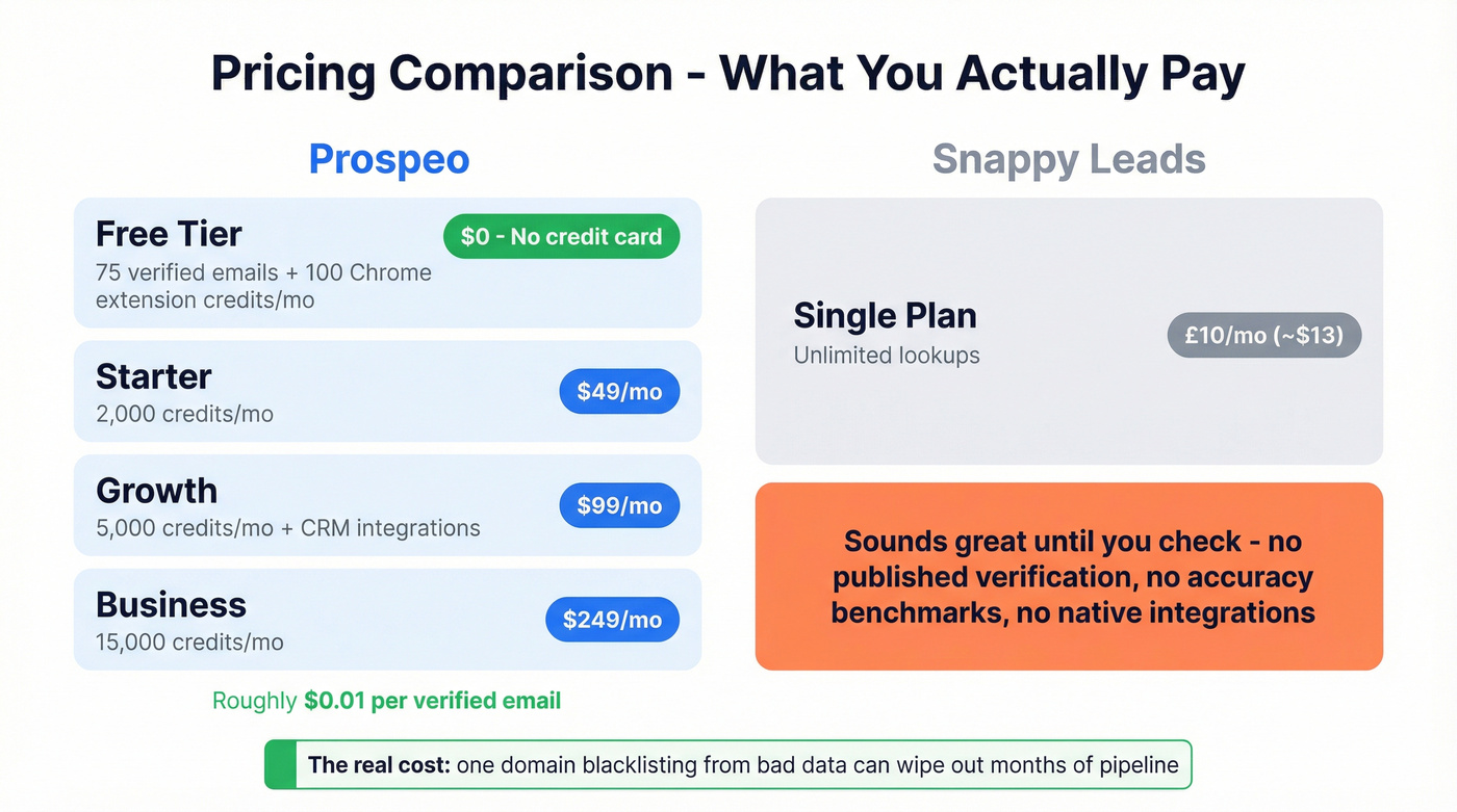 Prospeo vs Snappy Leads pricing tier breakdown