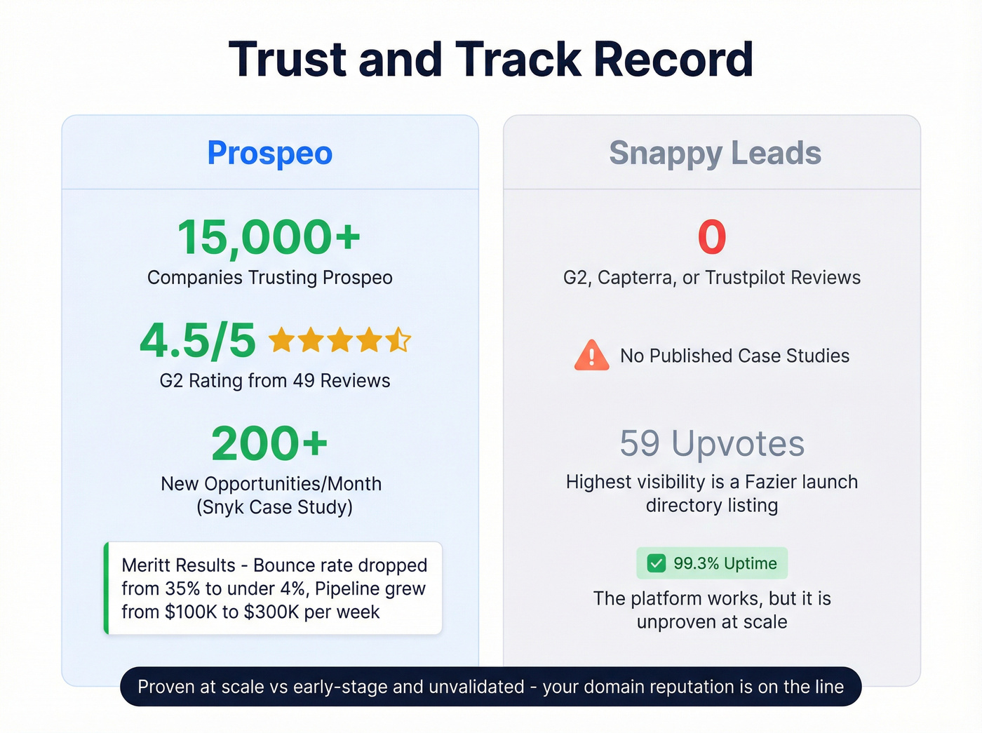 Prospeo trust signals and social proof vs Snappy Leads