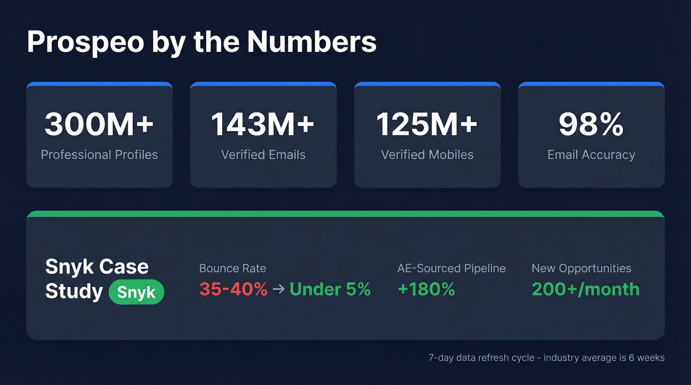 Prospeo key stats and Snyk case study results