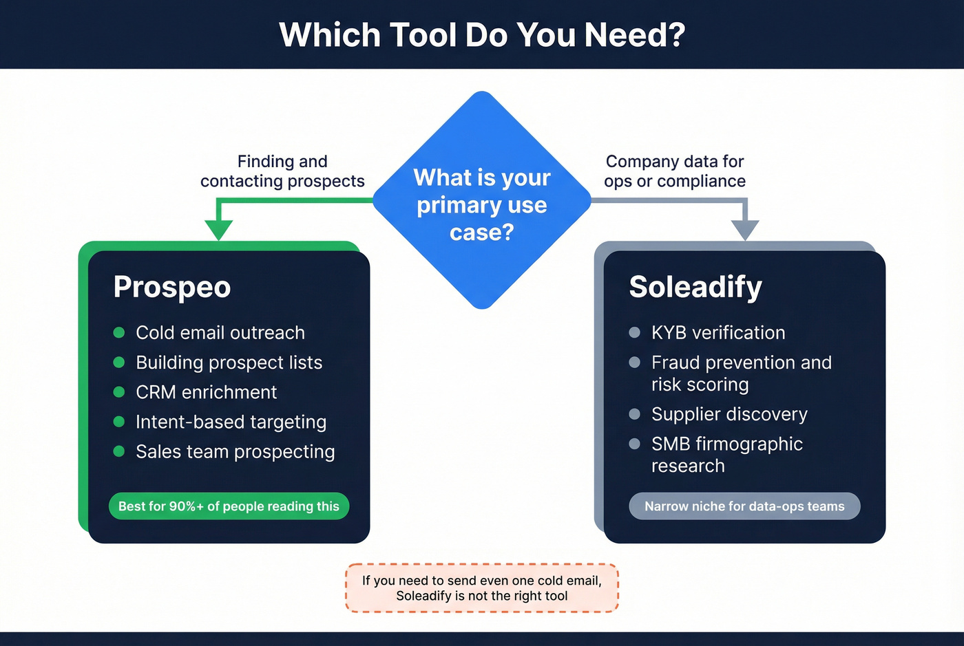 Decision flowchart for choosing Prospeo or Soleadify