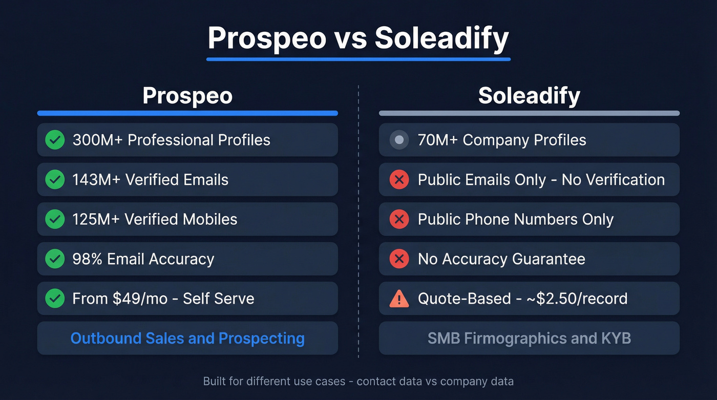 Prospeo vs Soleadify head-to-head feature comparison diagram