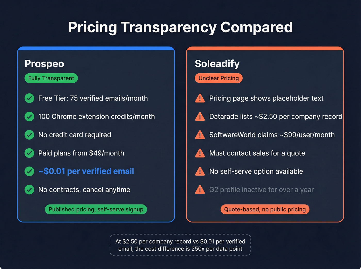 Prospeo vs Soleadify pricing transparency comparison