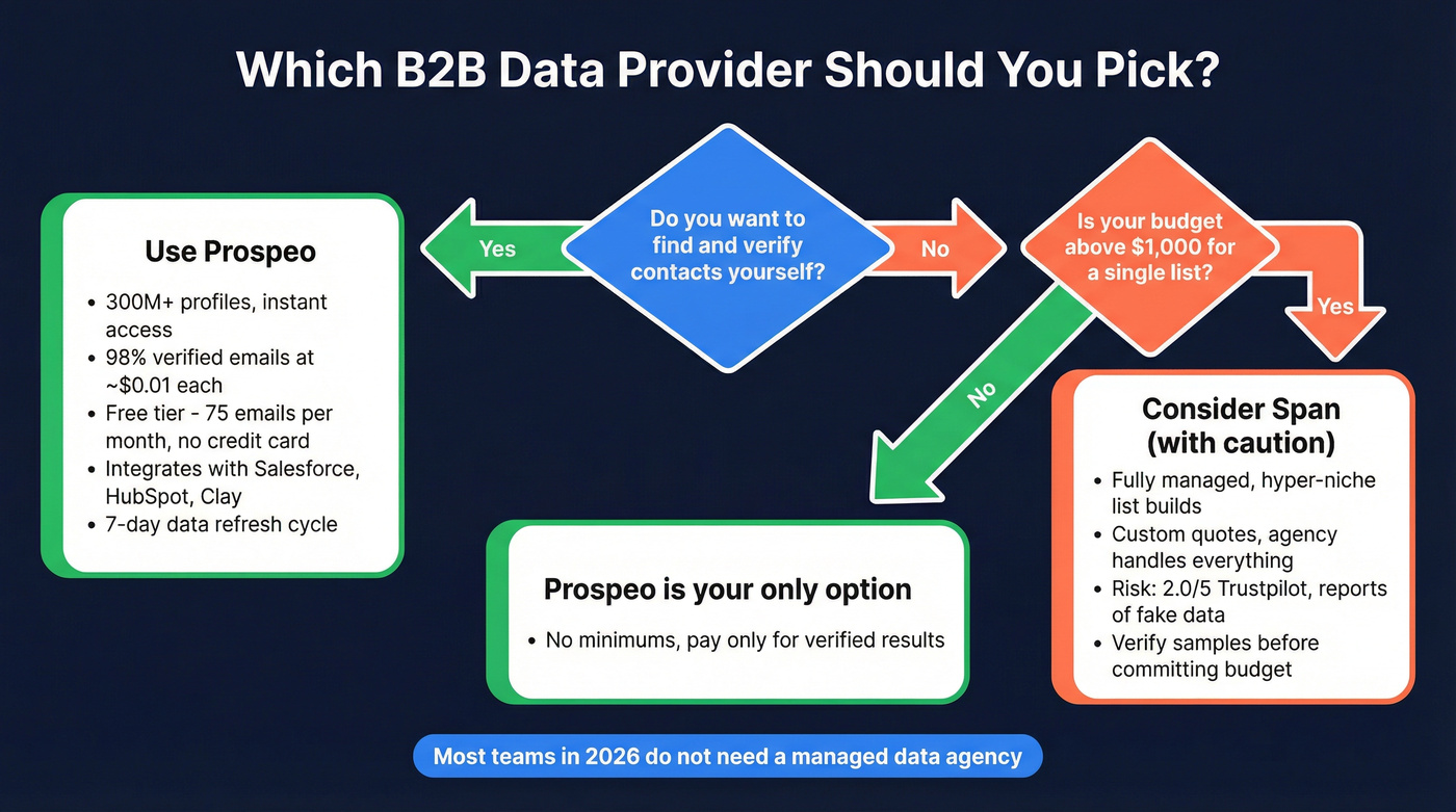 Decision flowchart for choosing Prospeo or Span Global Services