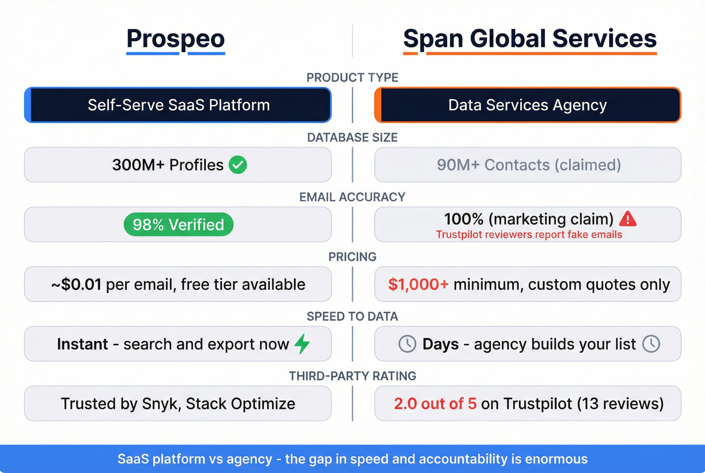 Prospeo vs Span Global Services head-to-head comparison