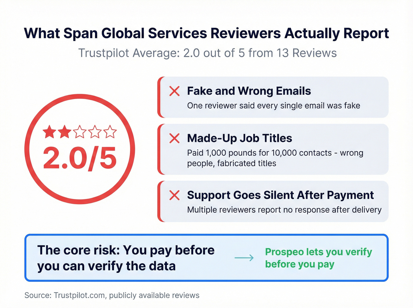 Span Global Services Trustpilot review complaints breakdown