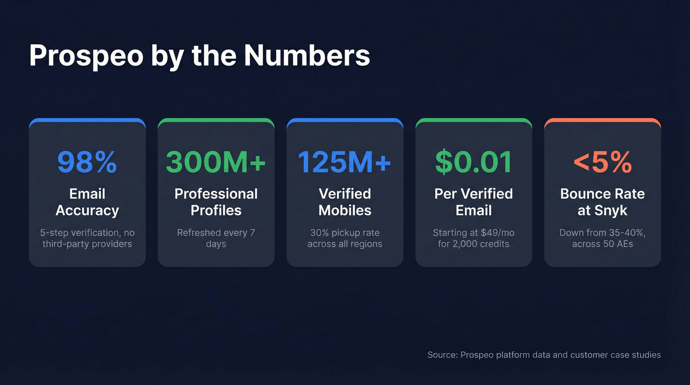 Prospeo key stats and verification accuracy highlights