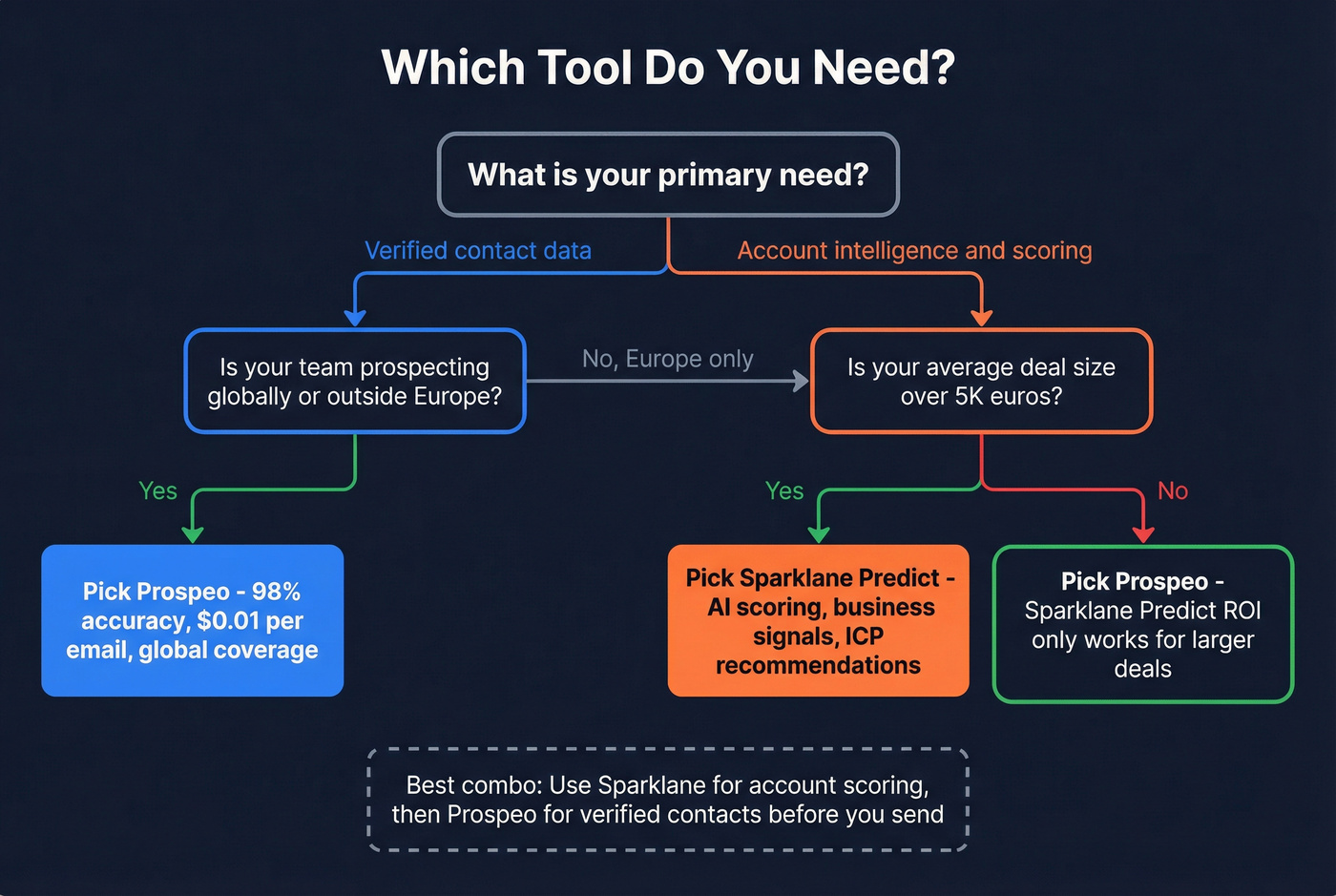 Decision flowchart for choosing Prospeo or Sparklane