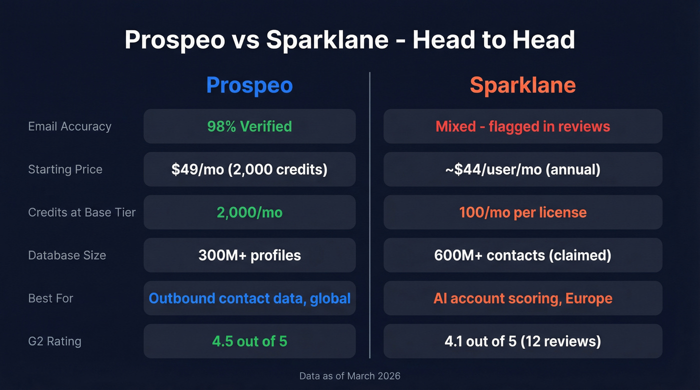 Prospeo vs Sparklane head-to-head visual comparison