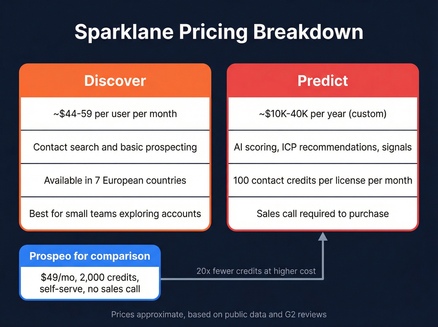 Sparklane pricing tiers breakdown with credit limits