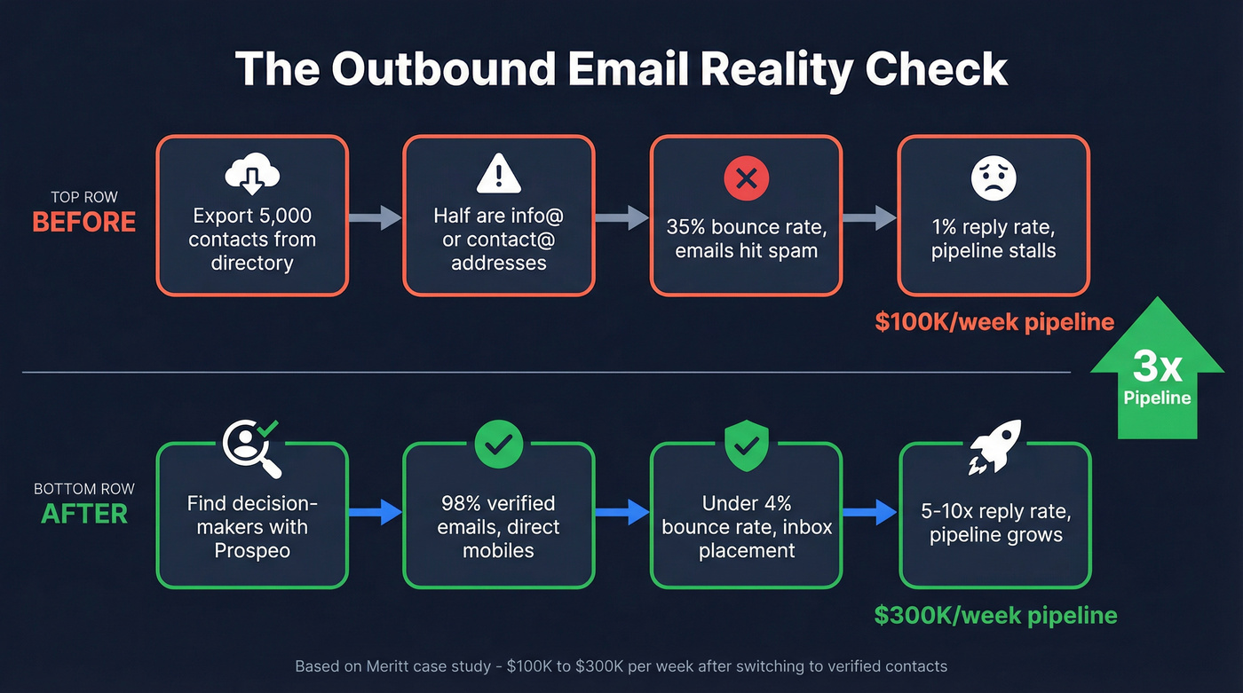 Before and after workflow switching from generic to verified emails
