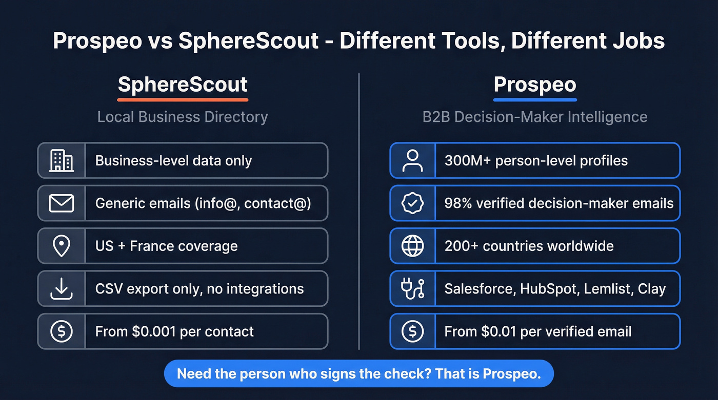 Prospeo vs SphereScout head-to-head comparison diagram