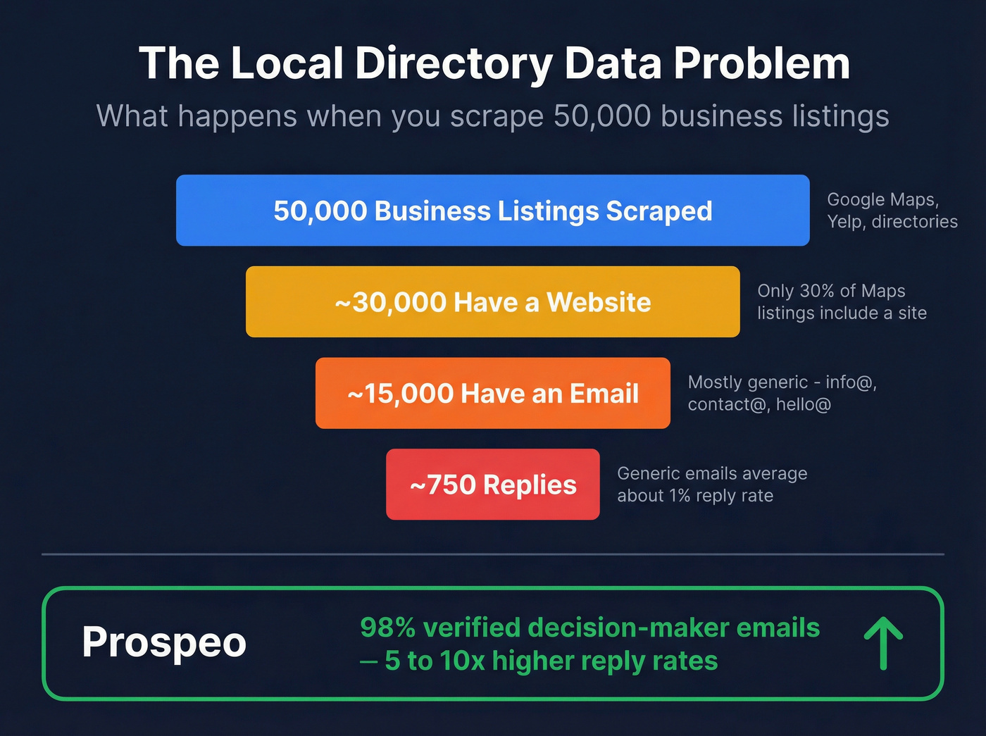 SphereScout data funnel showing contact quality drop-off