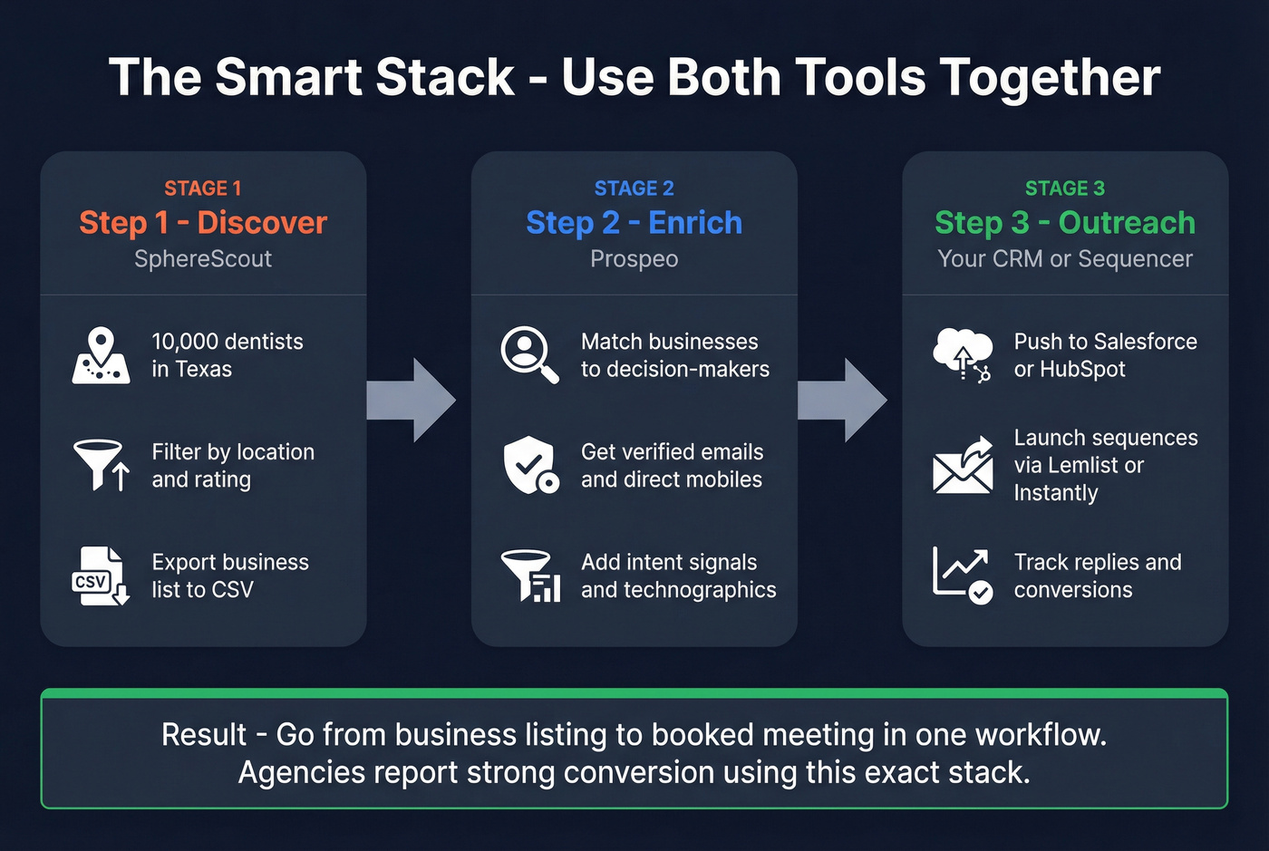 Combined SphereScout plus Prospeo workflow architecture