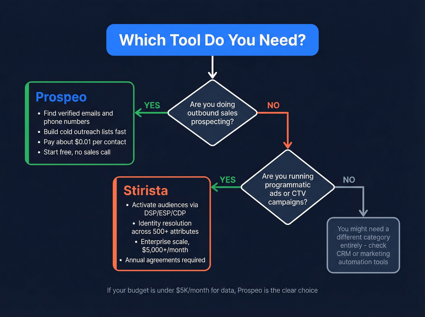 Decision tree for choosing Prospeo or Stirista