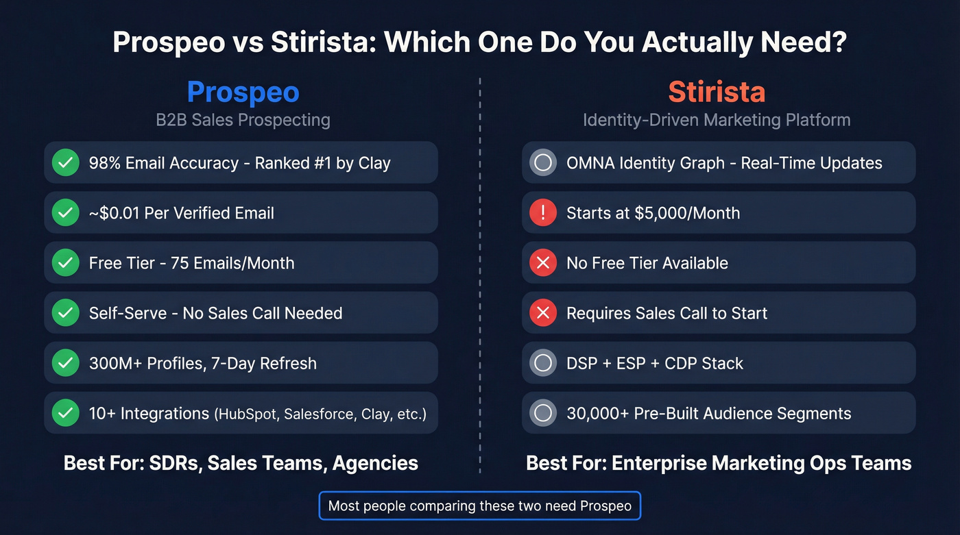 Prospeo vs Stirista head-to-head comparison overview