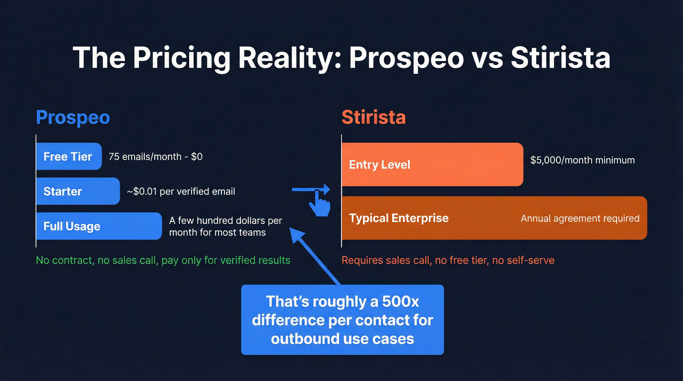 Pricing gap visualization between Prospeo and Stirista
