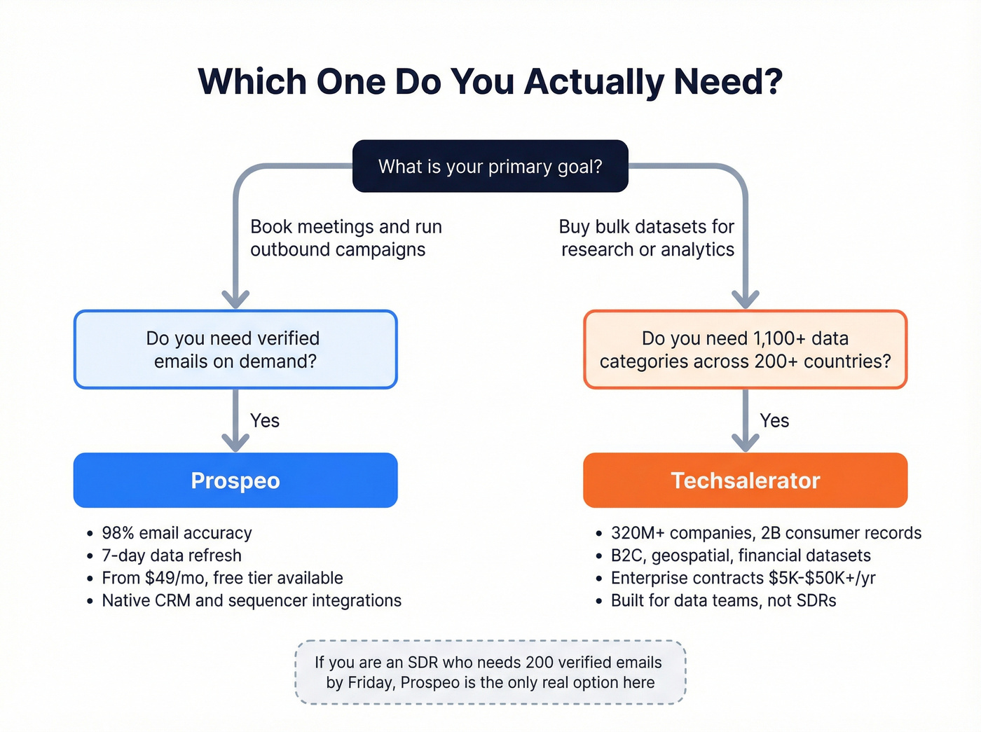 Decision flowchart for choosing Prospeo or Techsalerator