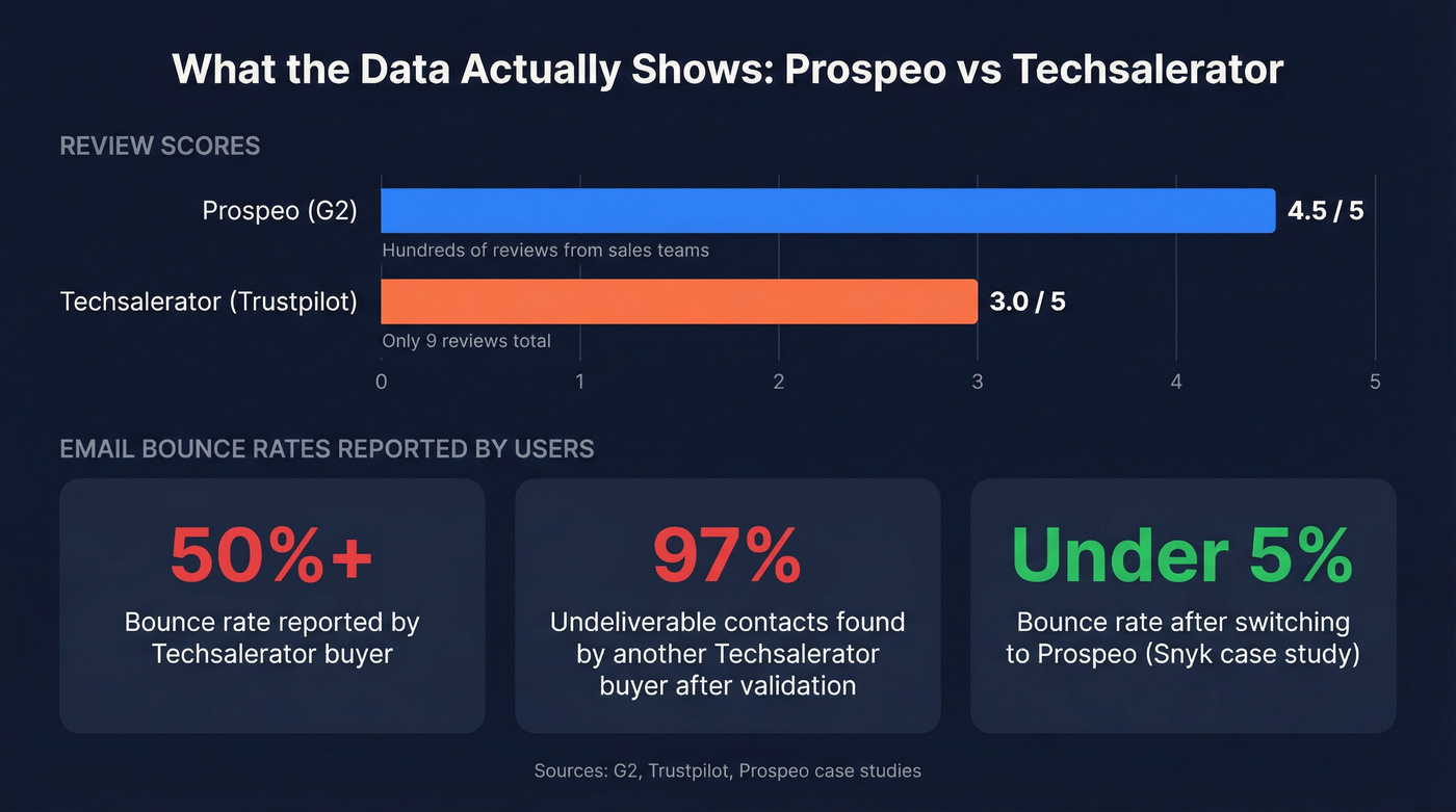 Review scores and bounce rate data comparison