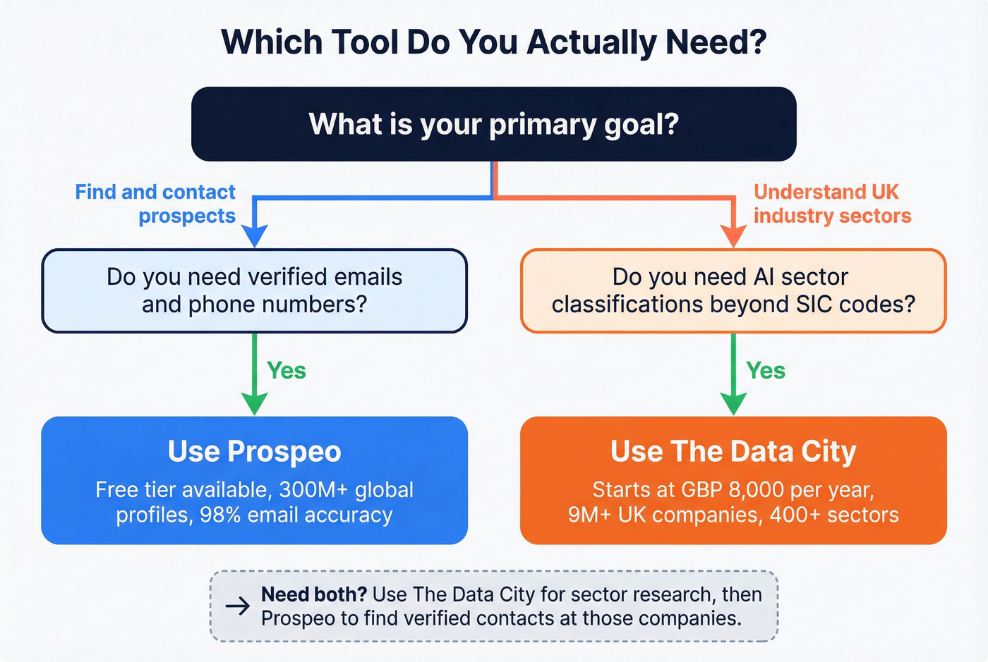 Decision flowchart for choosing Prospeo or The Data City