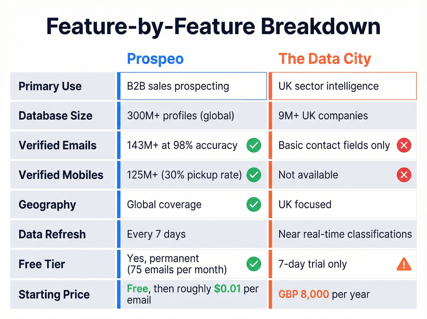 Visual feature matrix comparing Prospeo and The Data City