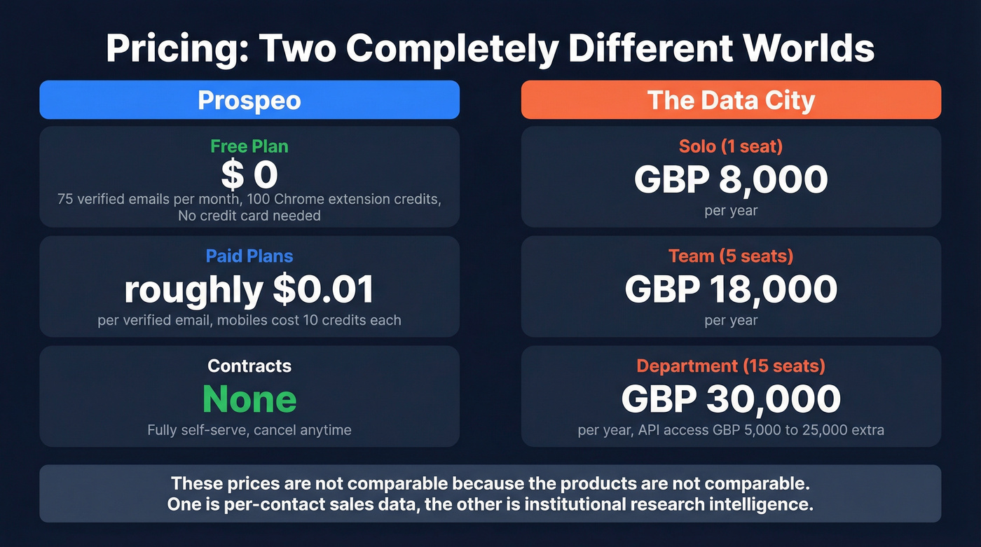 Pricing comparison showing Prospeo vs The Data City tiers