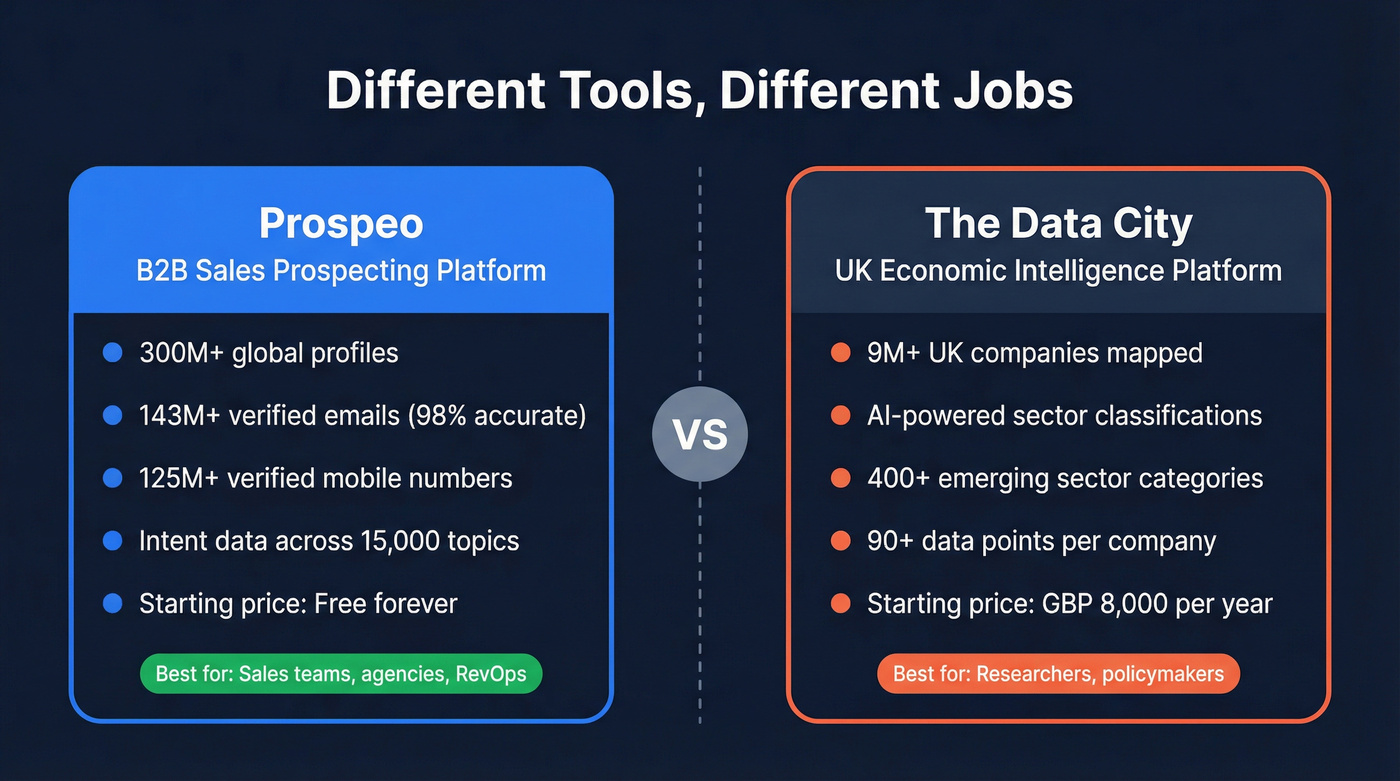Prospeo vs The Data City purpose and audience comparison
