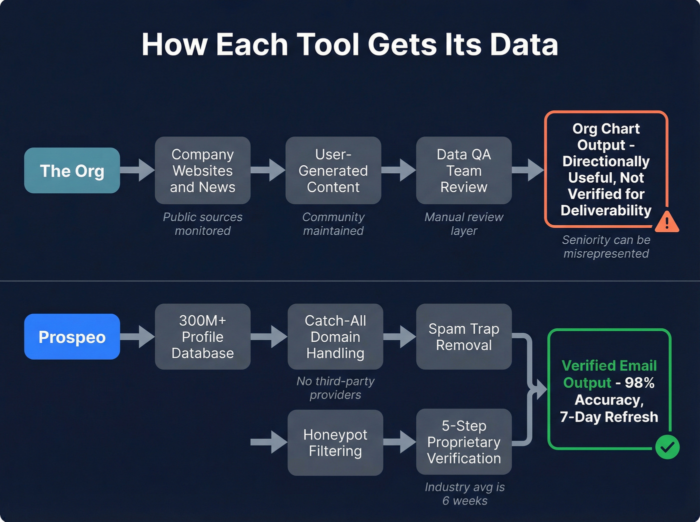 Data sourcing and verification flow for both tools