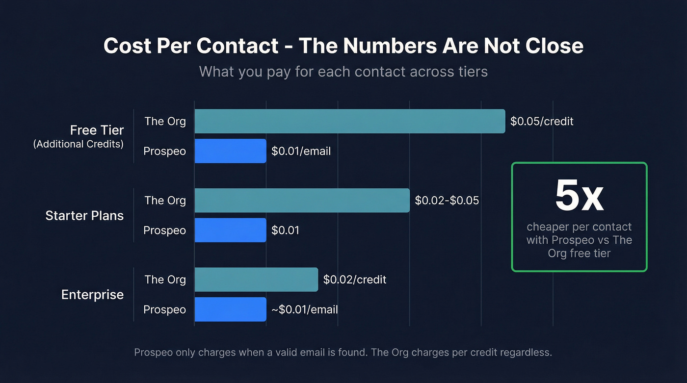 Per-contact cost comparison bar chart Prospeo vs The Org